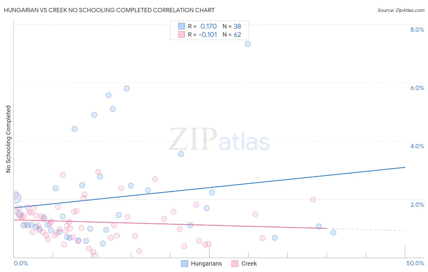 Hungarian vs Creek No Schooling Completed