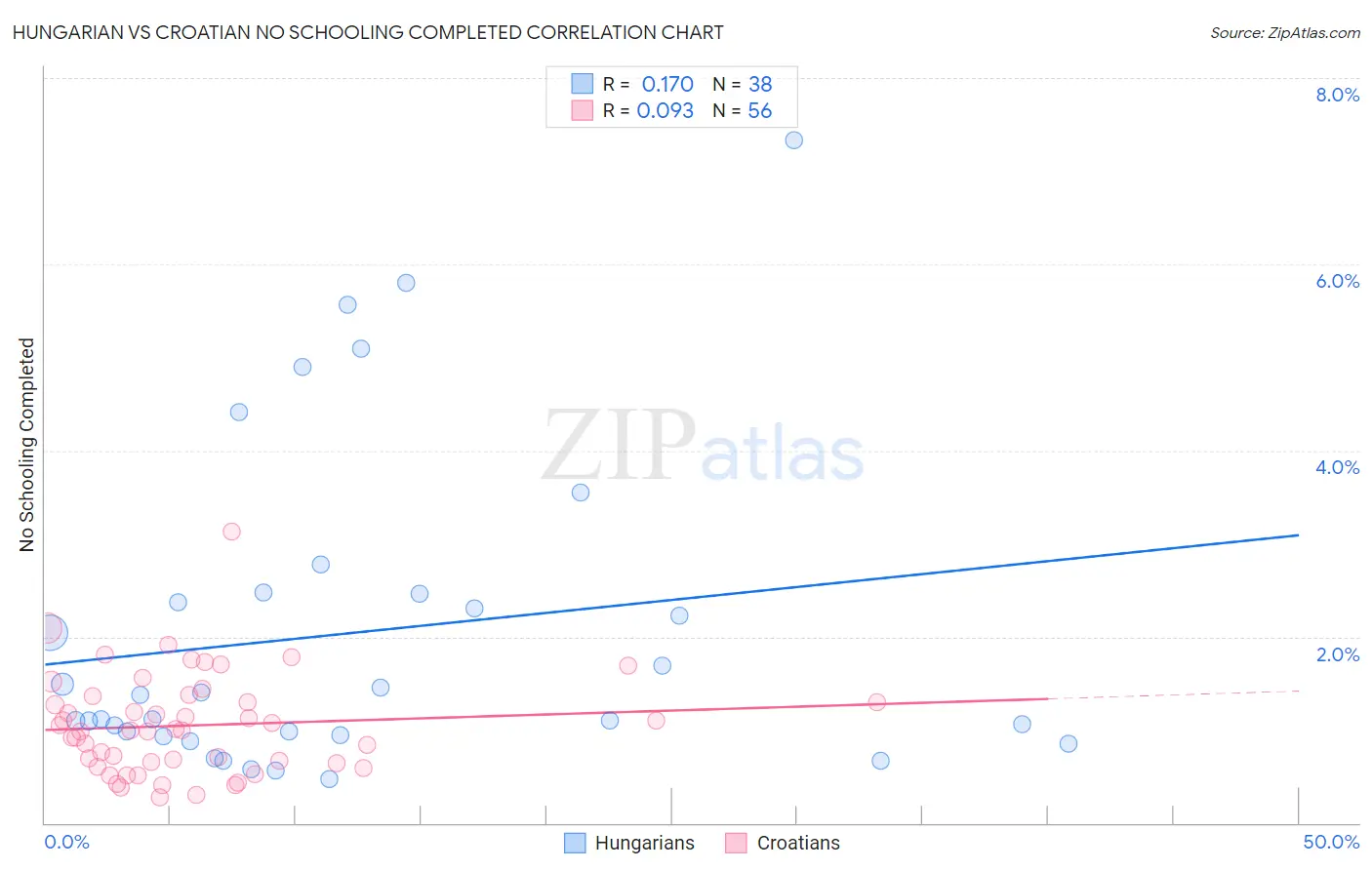 Hungarian vs Croatian No Schooling Completed