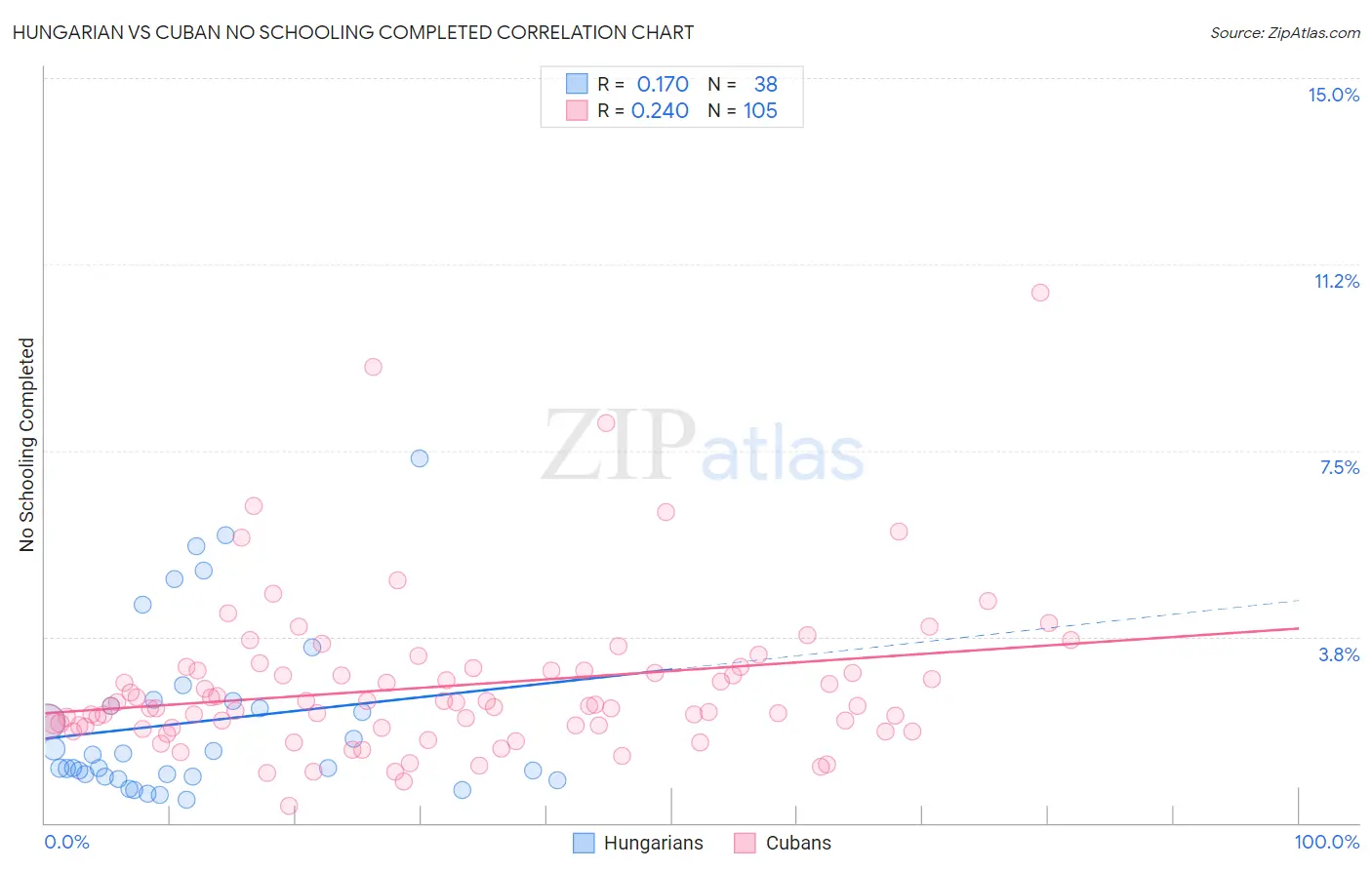 Hungarian vs Cuban No Schooling Completed
