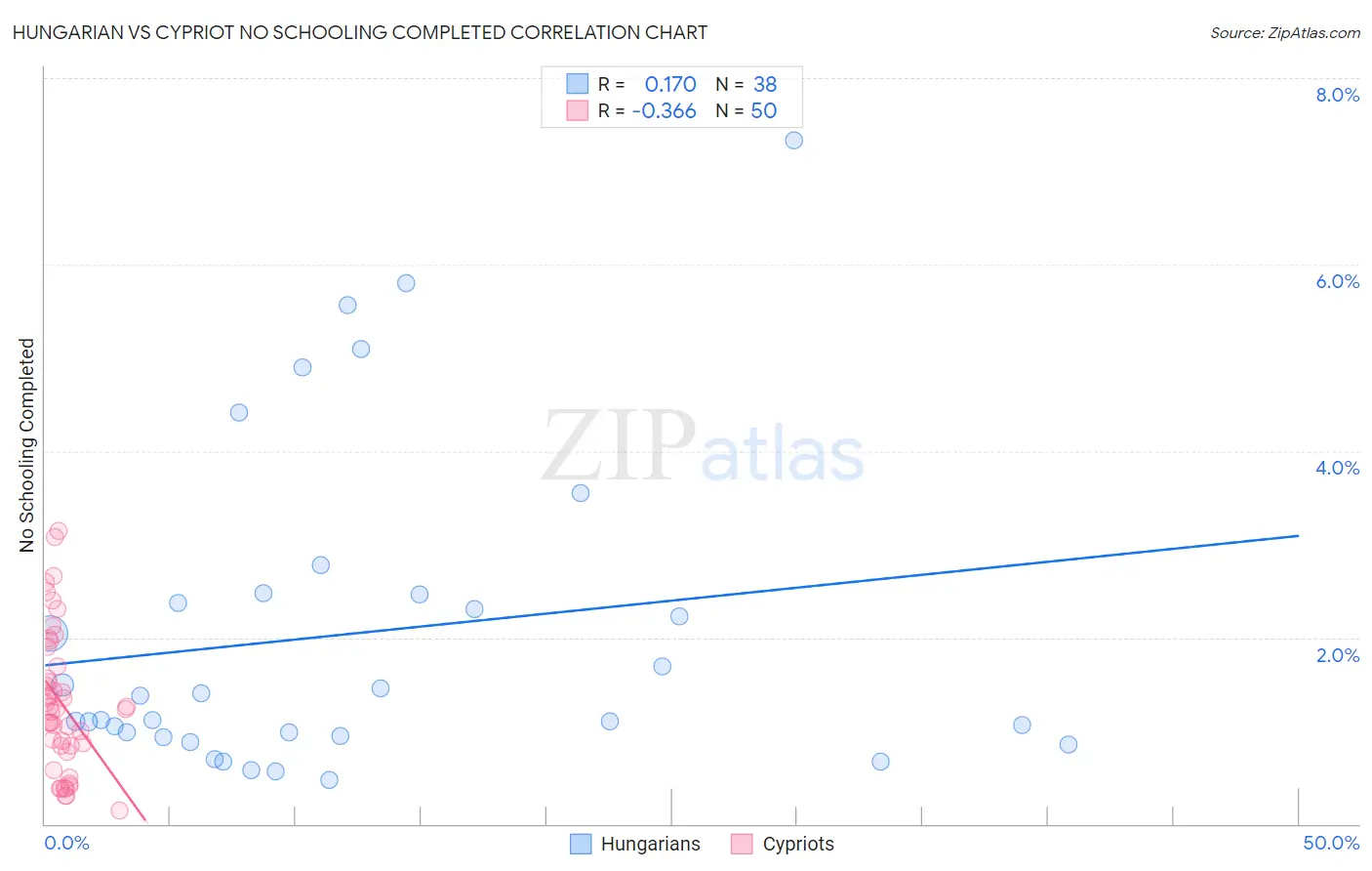 Hungarian vs Cypriot No Schooling Completed