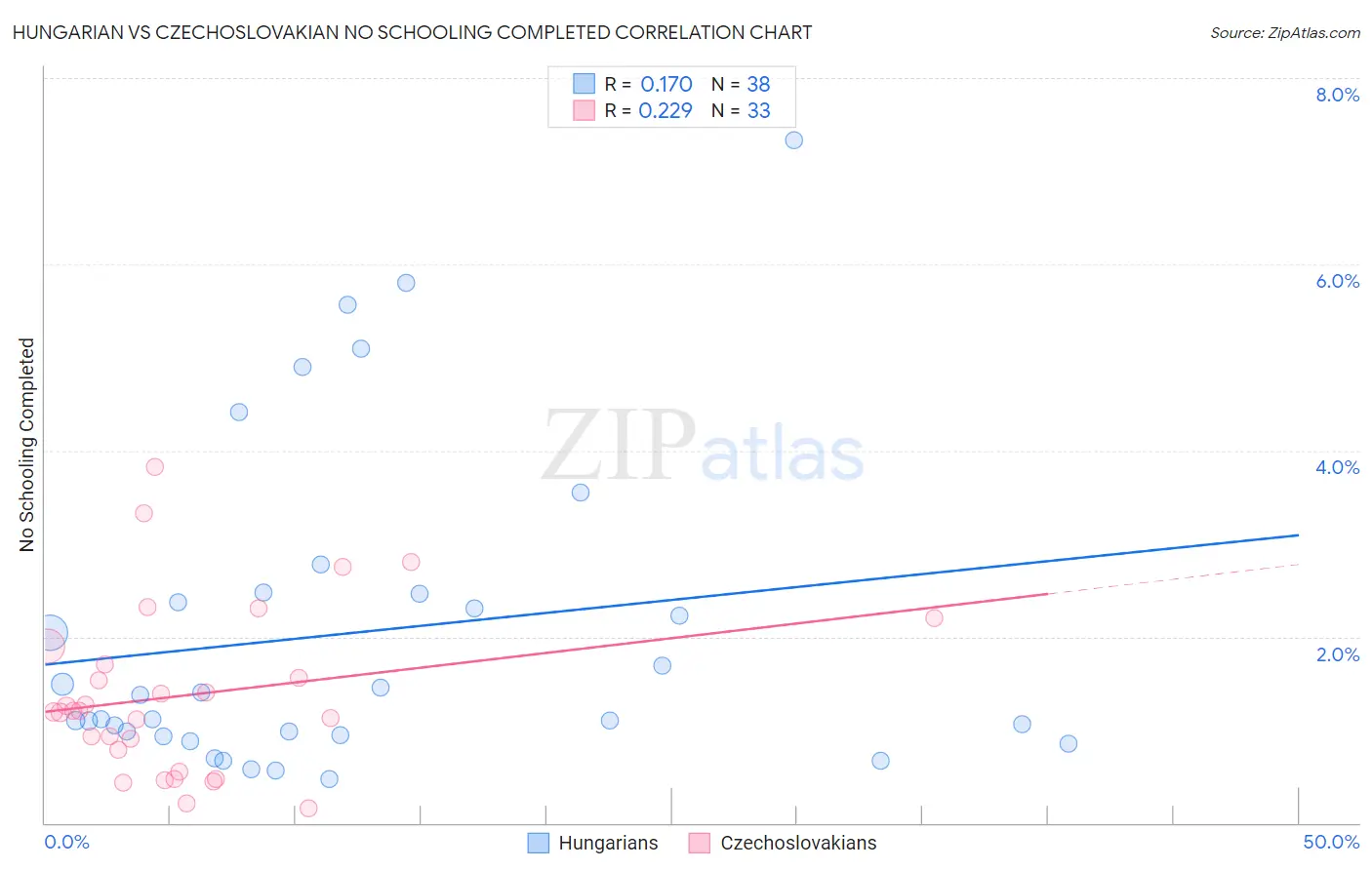 Hungarian vs Czechoslovakian No Schooling Completed