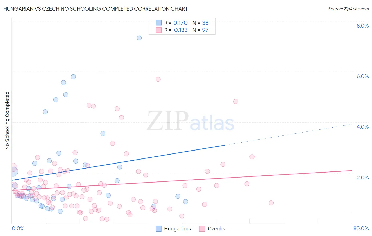 Hungarian vs Czech No Schooling Completed