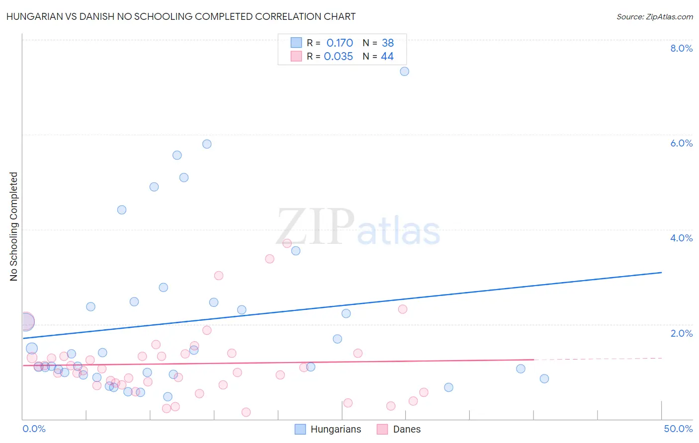 Hungarian vs Danish No Schooling Completed