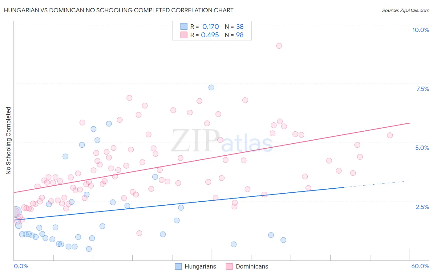 Hungarian vs Dominican No Schooling Completed