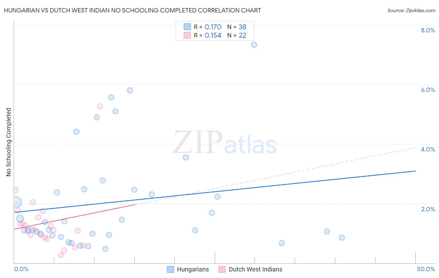 Hungarian vs Dutch West Indian No Schooling Completed