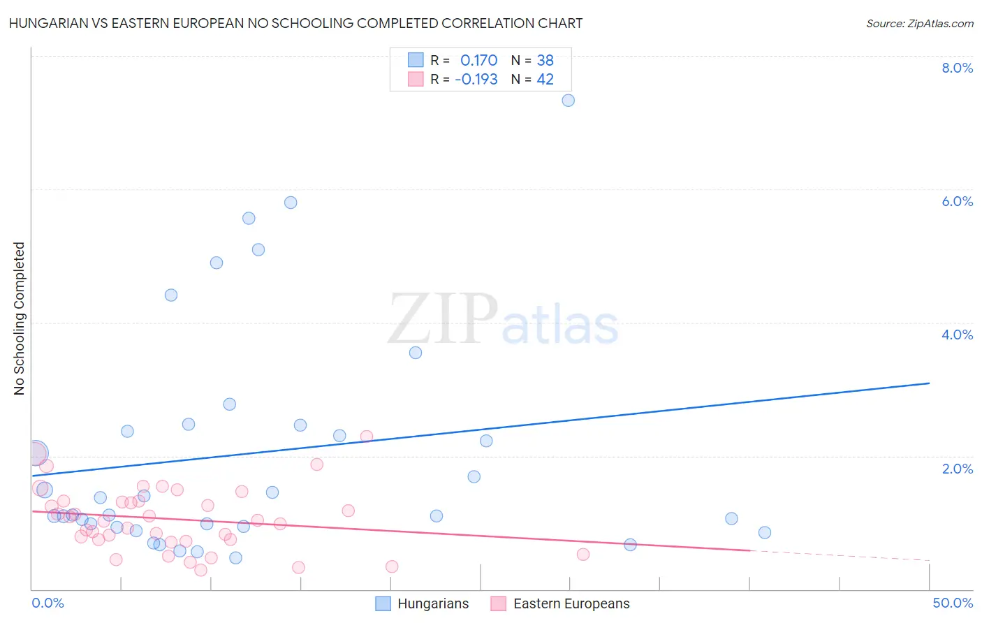 Hungarian vs Eastern European No Schooling Completed