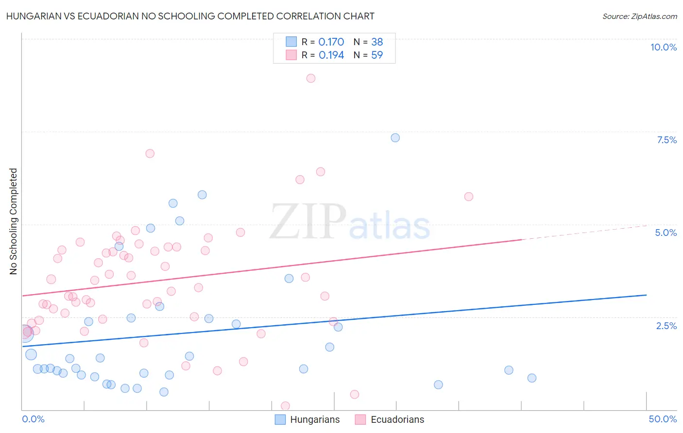 Hungarian vs Ecuadorian No Schooling Completed