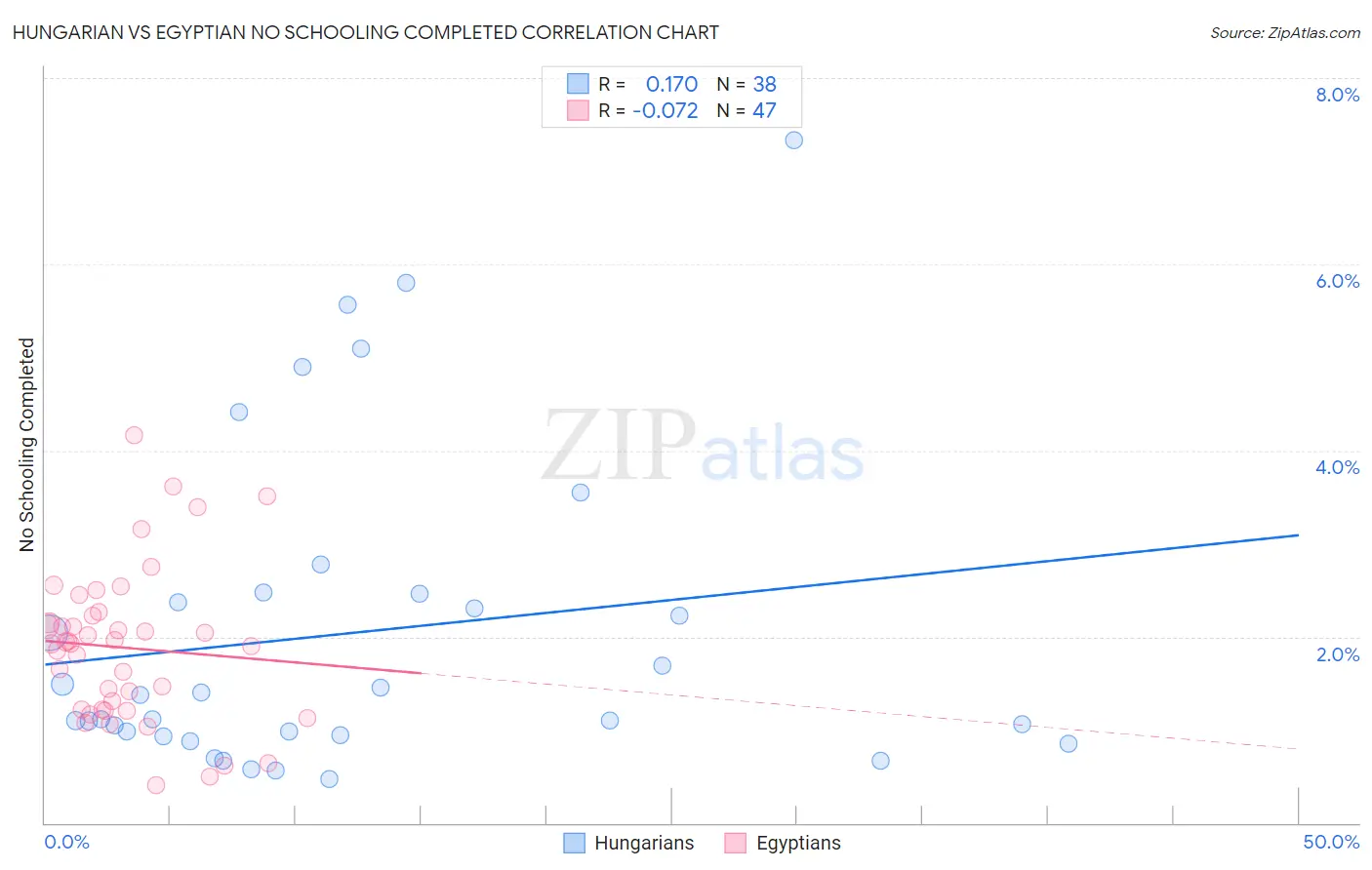 Hungarian vs Egyptian No Schooling Completed