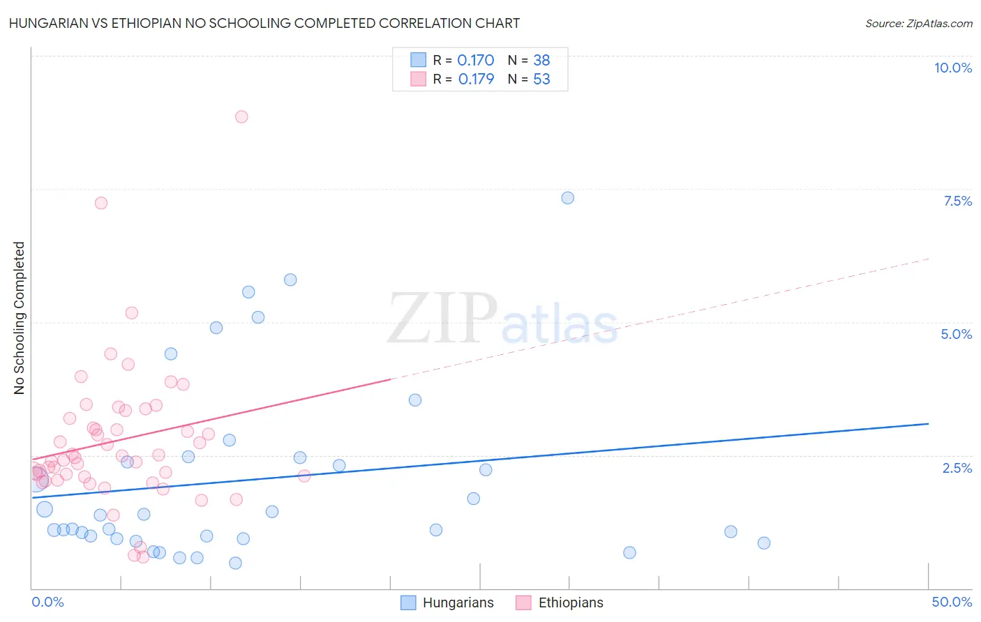 Hungarian vs Ethiopian No Schooling Completed