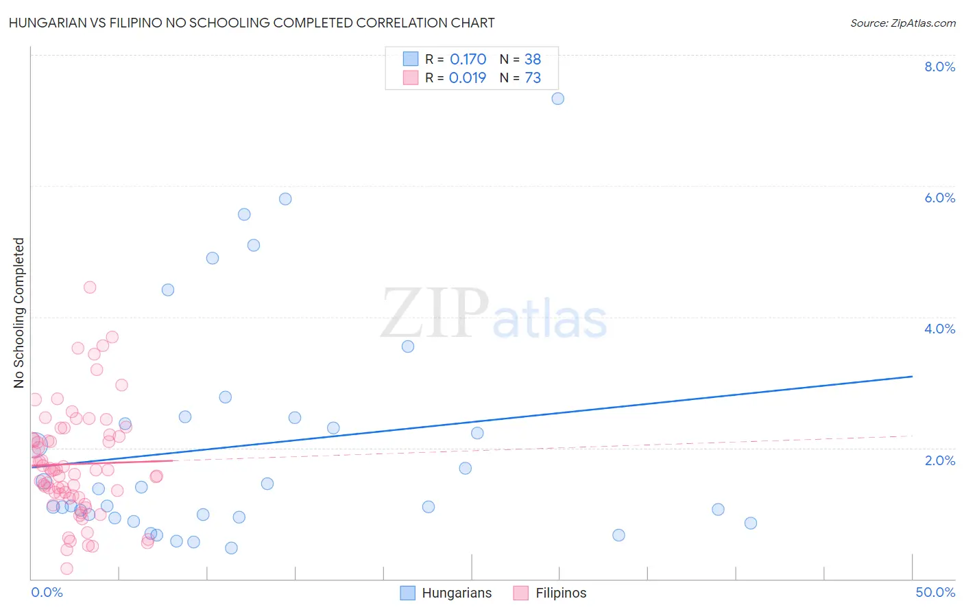 Hungarian vs Filipino No Schooling Completed