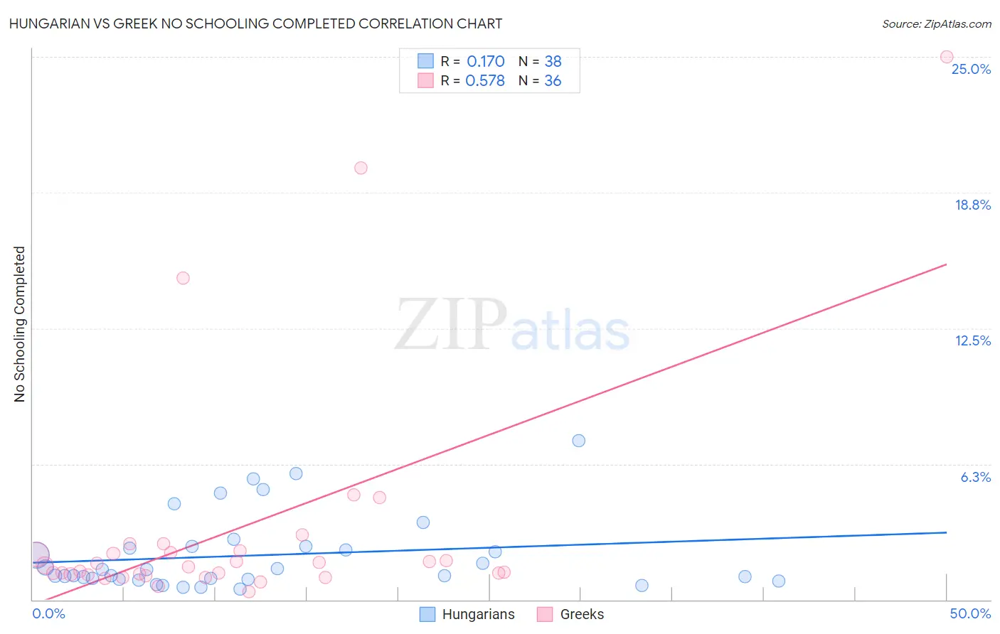 Hungarian vs Greek No Schooling Completed