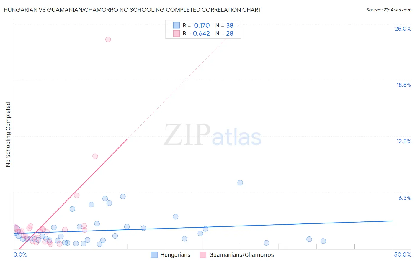Hungarian vs Guamanian/Chamorro No Schooling Completed