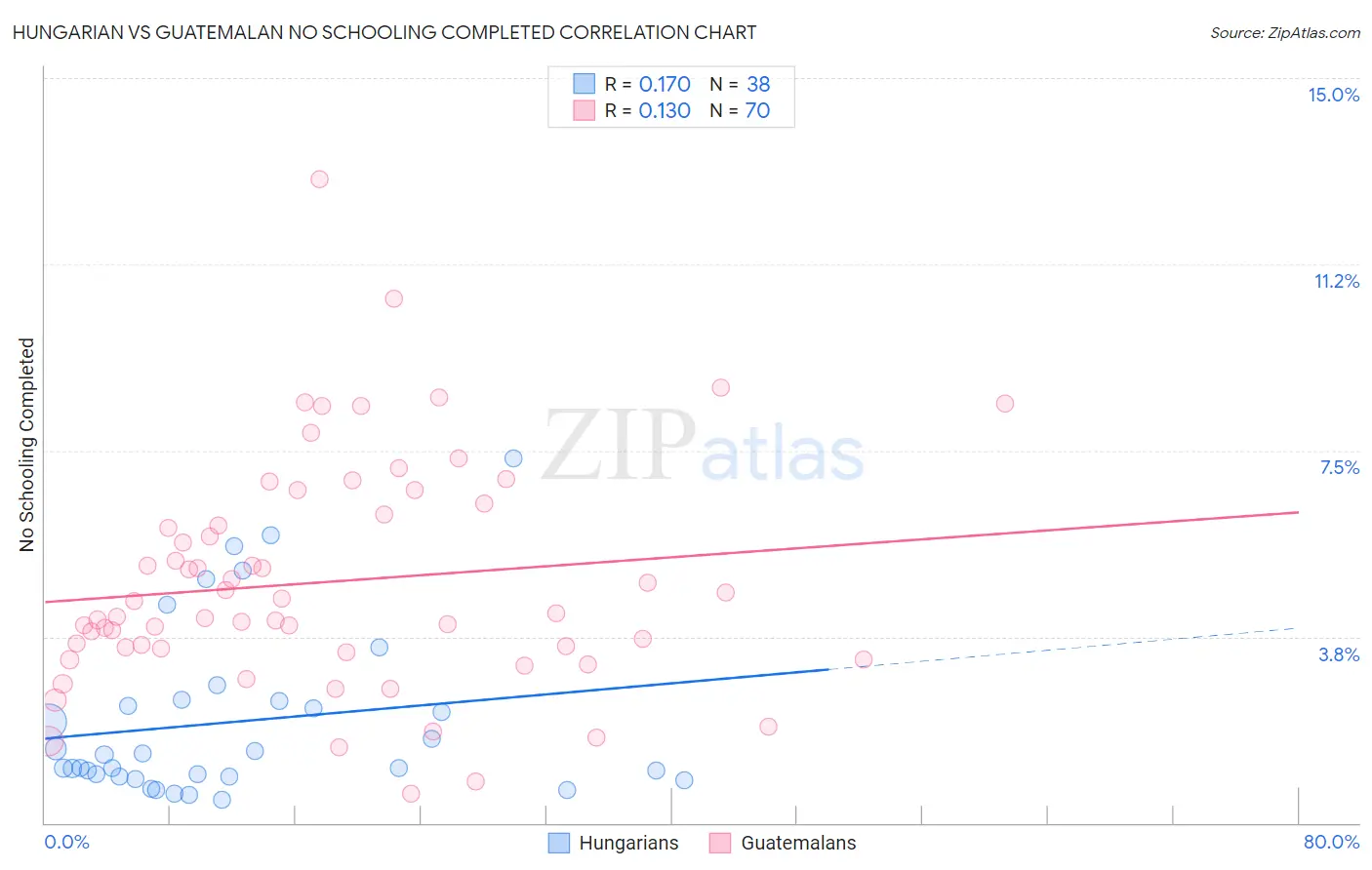 Hungarian vs Guatemalan No Schooling Completed