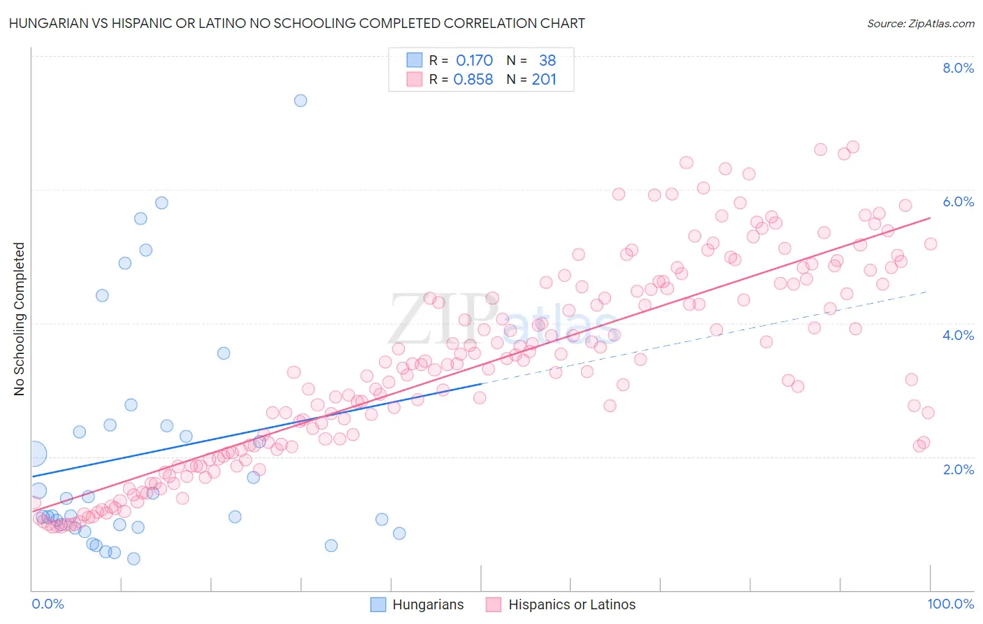 Hungarian vs Hispanic or Latino No Schooling Completed