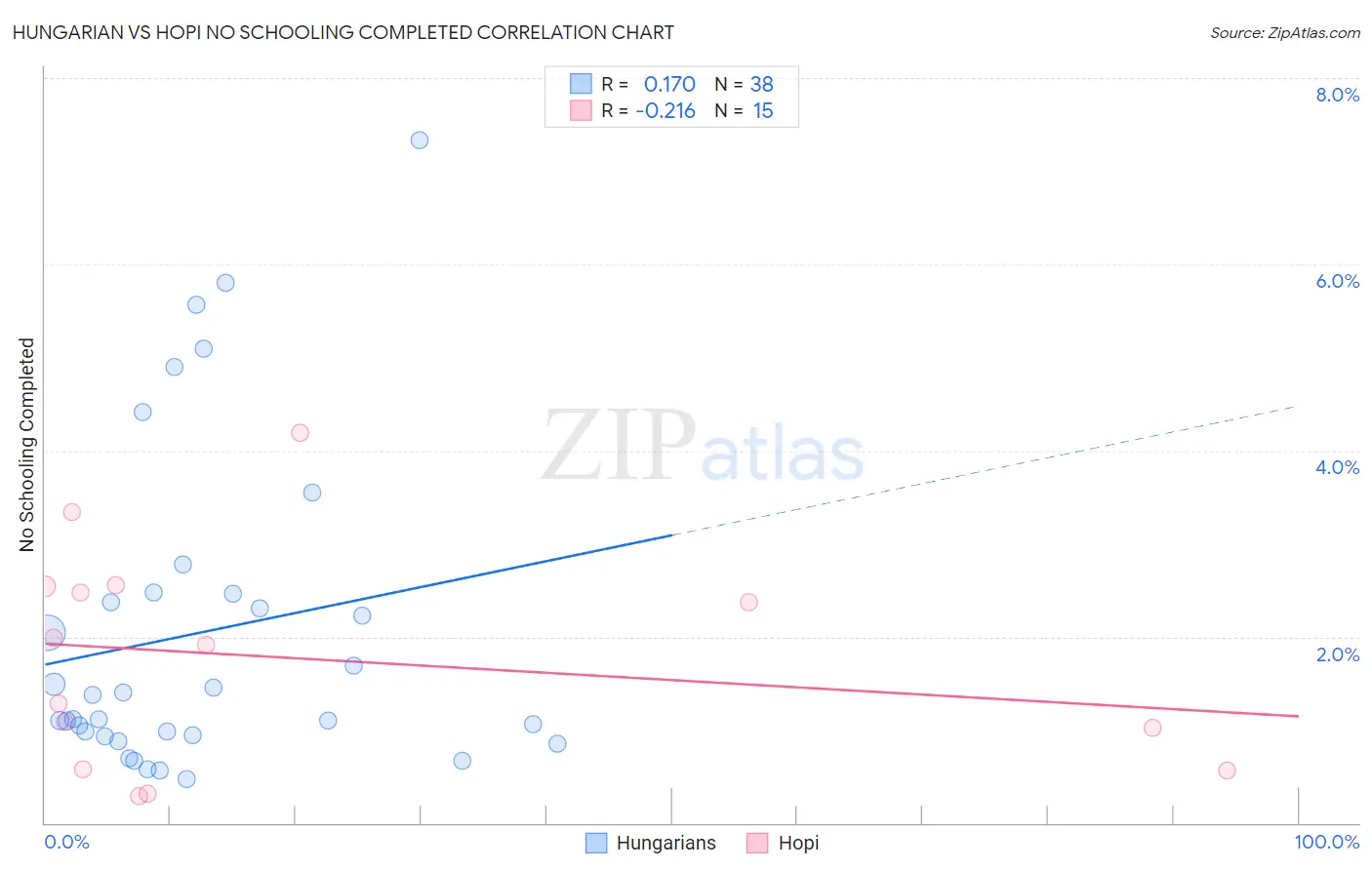 Hungarian vs Hopi No Schooling Completed