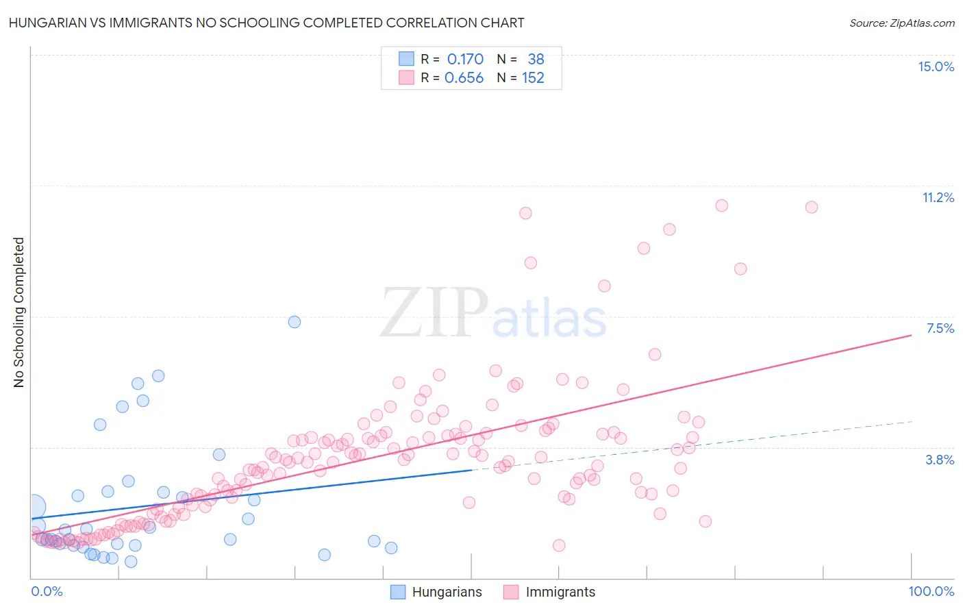 Hungarian vs Immigrants No Schooling Completed