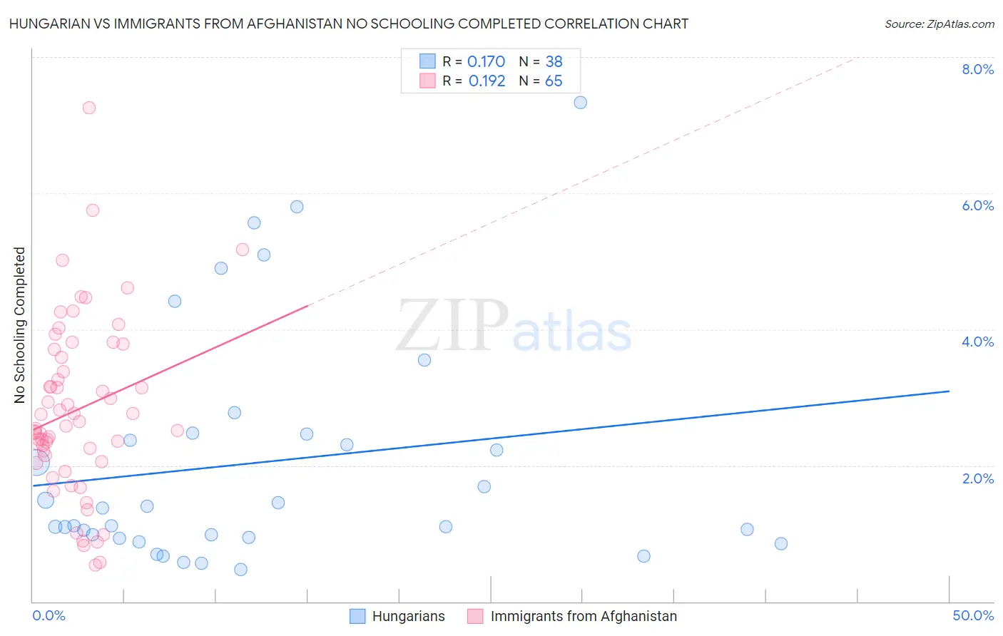 Hungarian vs Immigrants from Afghanistan No Schooling Completed