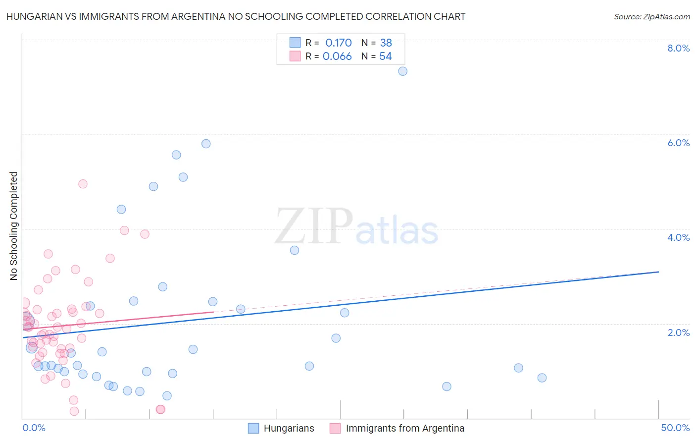 Hungarian vs Immigrants from Argentina No Schooling Completed