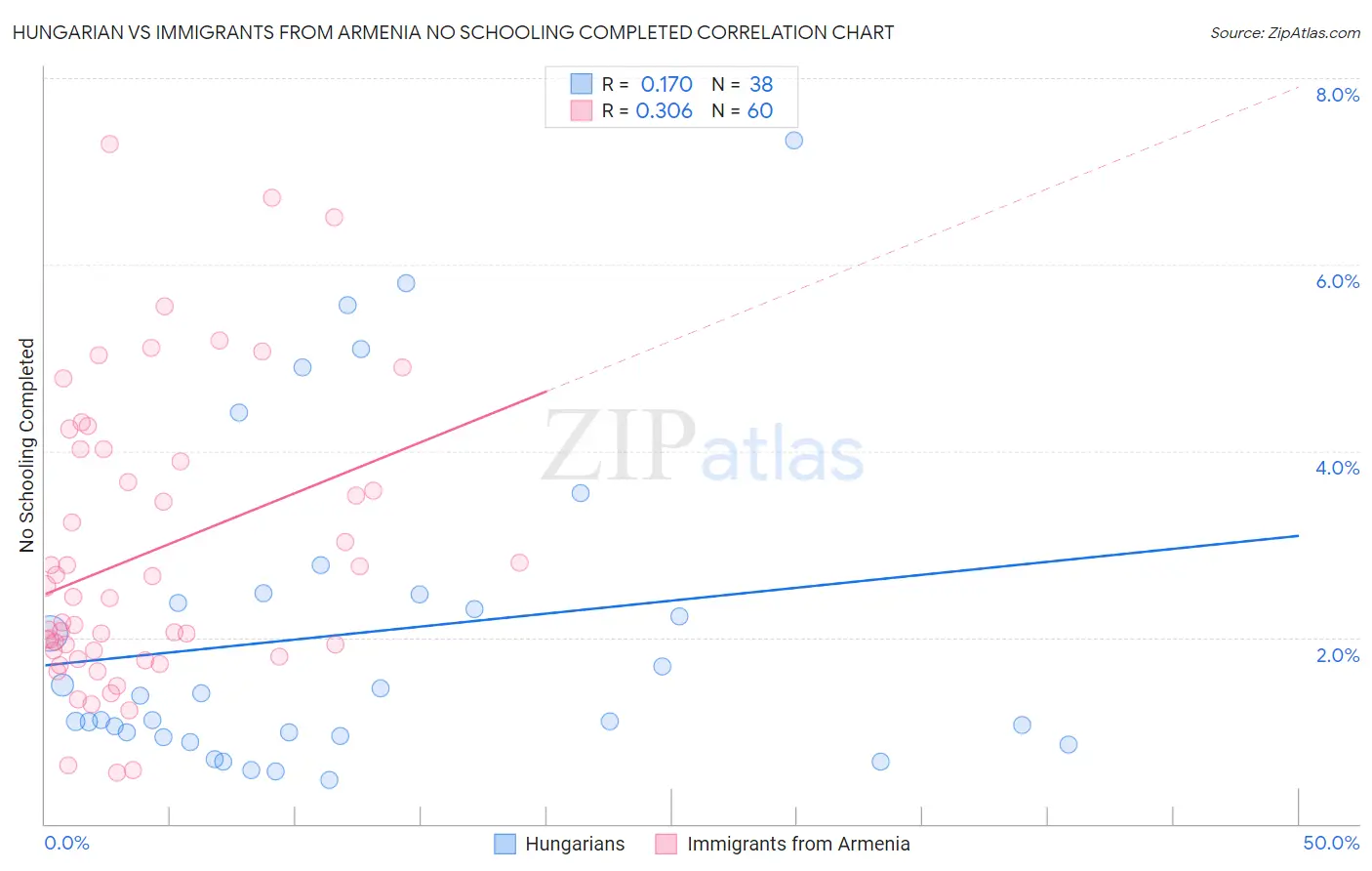 Hungarian vs Immigrants from Armenia No Schooling Completed