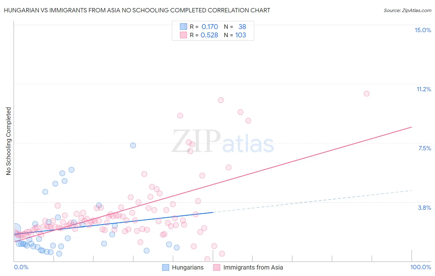 Hungarian vs Immigrants from Asia No Schooling Completed