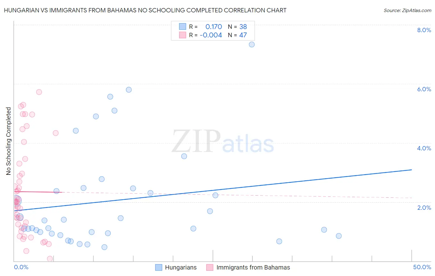 Hungarian vs Immigrants from Bahamas No Schooling Completed