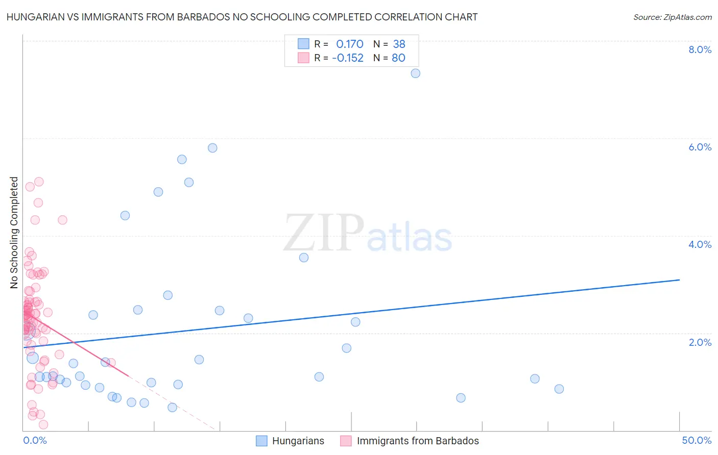 Hungarian vs Immigrants from Barbados No Schooling Completed