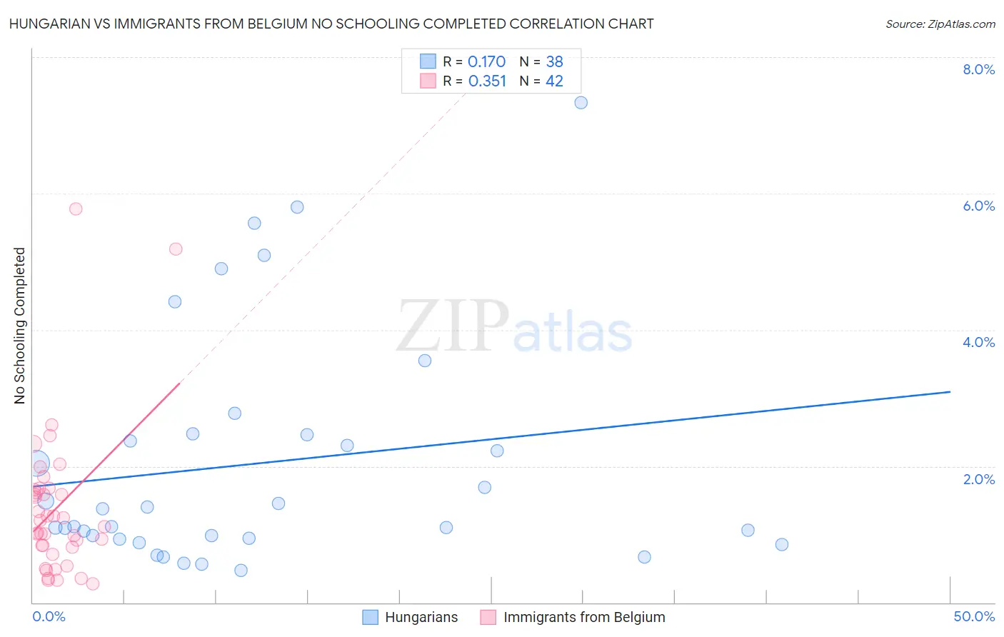 Hungarian vs Immigrants from Belgium No Schooling Completed