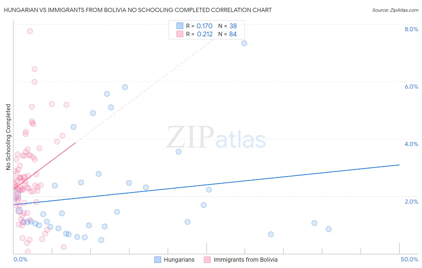 Hungarian vs Immigrants from Bolivia No Schooling Completed