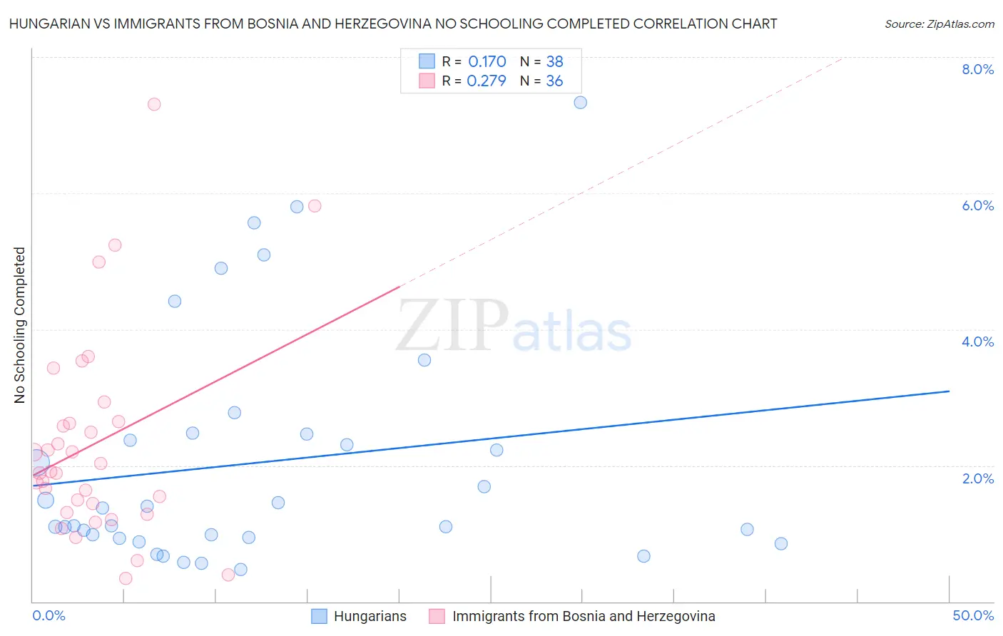 Hungarian vs Immigrants from Bosnia and Herzegovina No Schooling Completed