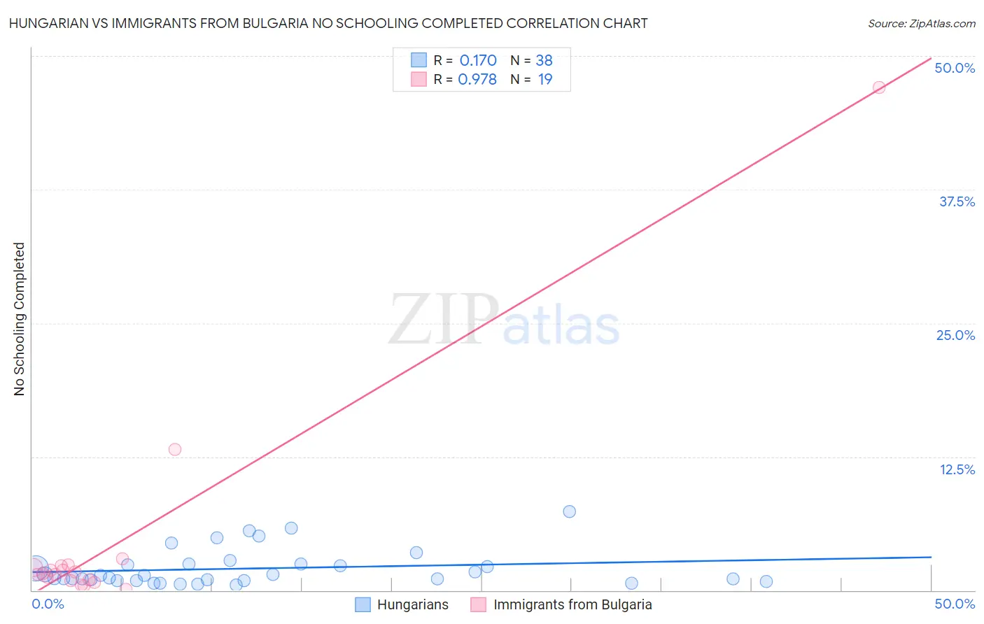 Hungarian vs Immigrants from Bulgaria No Schooling Completed