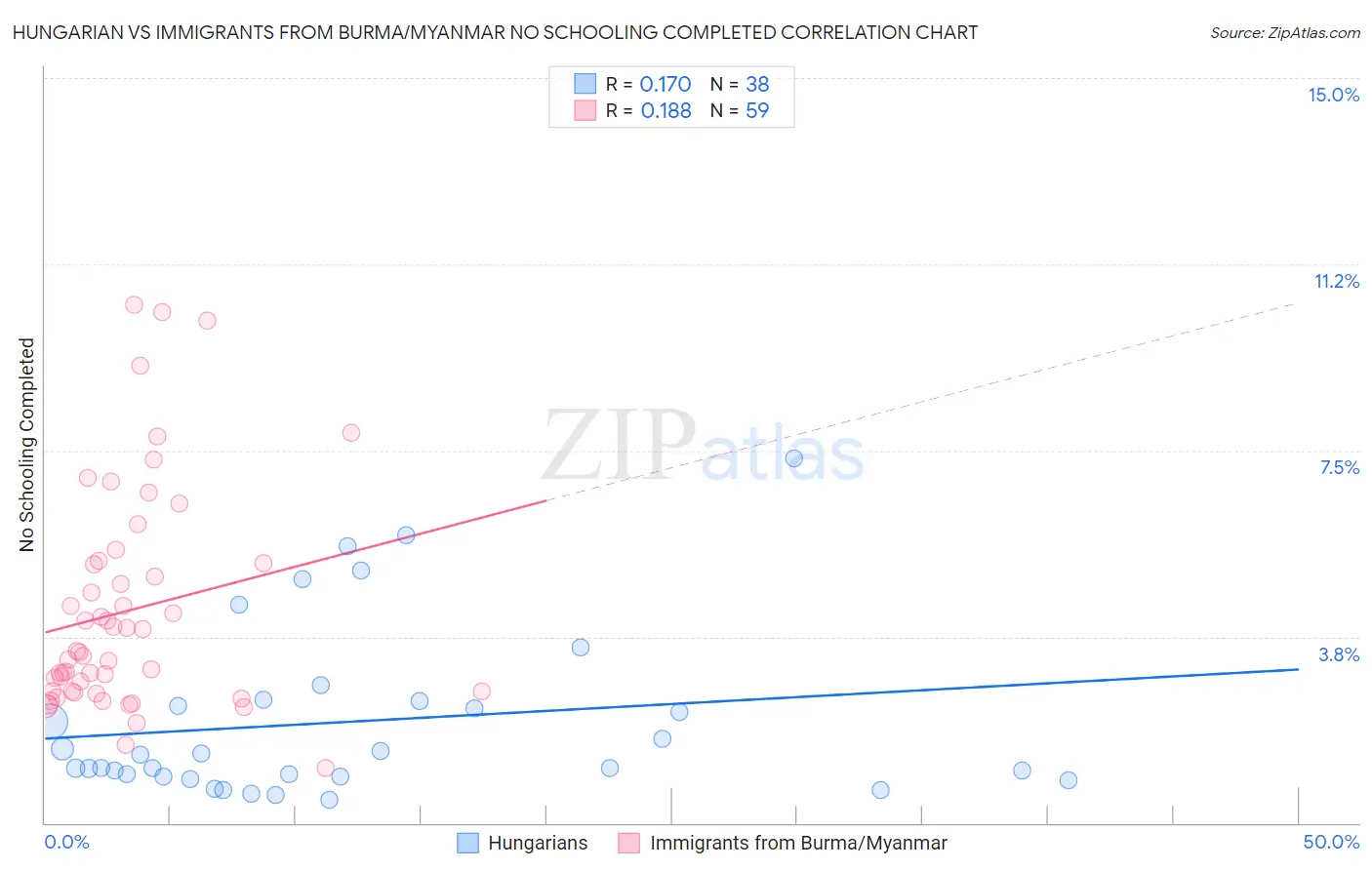 Hungarian vs Immigrants from Burma/Myanmar No Schooling Completed