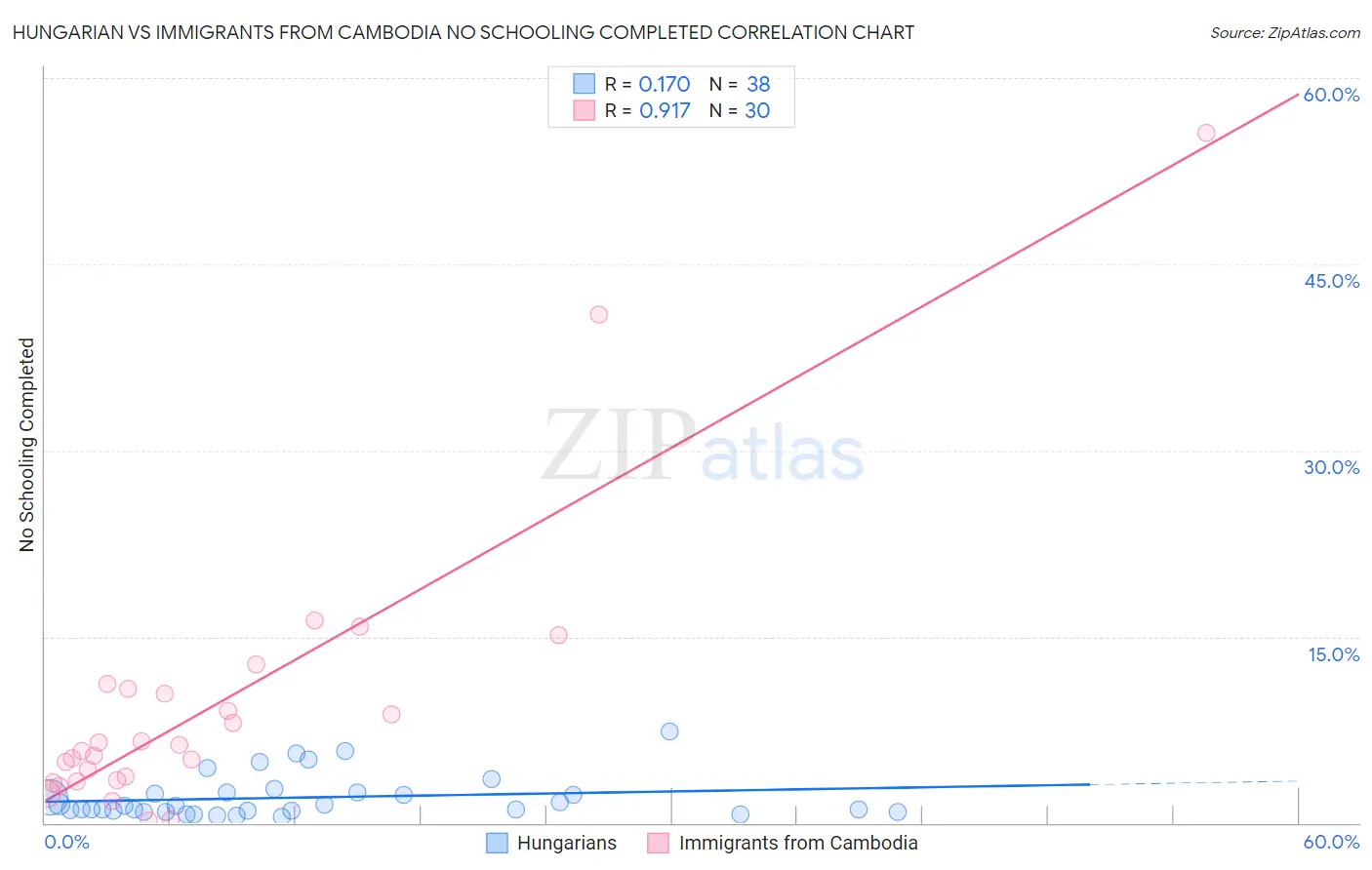 Hungarian vs Immigrants from Cambodia No Schooling Completed
