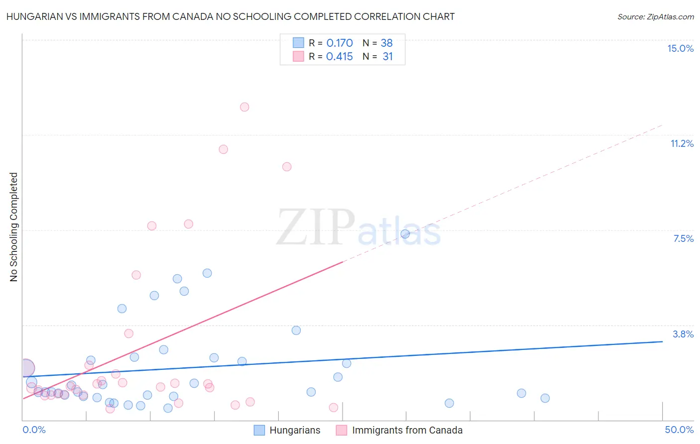 Hungarian vs Immigrants from Canada No Schooling Completed