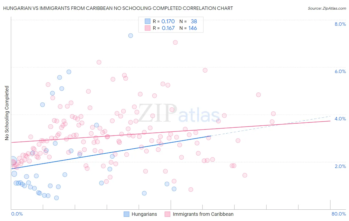Hungarian vs Immigrants from Caribbean No Schooling Completed