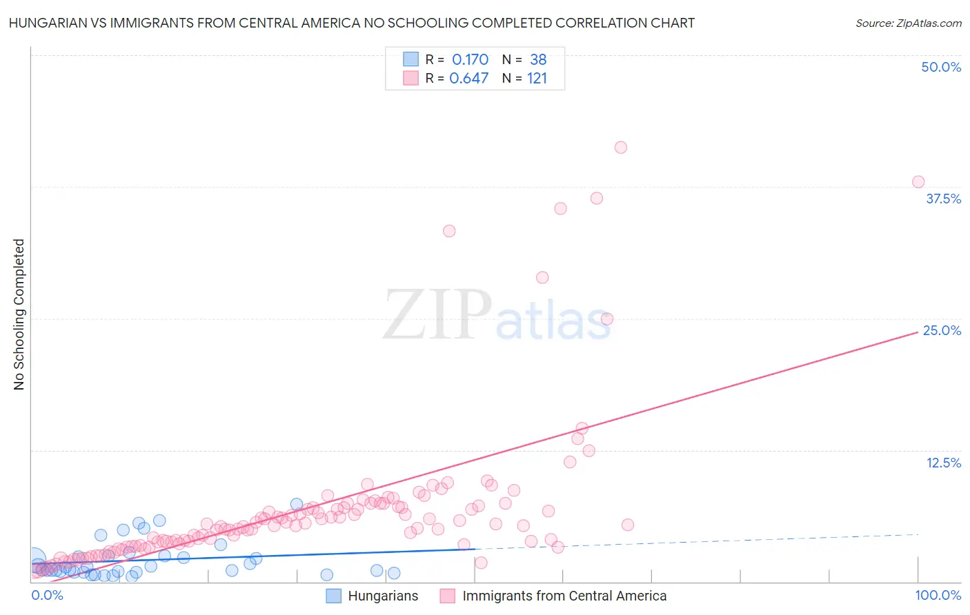 Hungarian vs Immigrants from Central America No Schooling Completed
