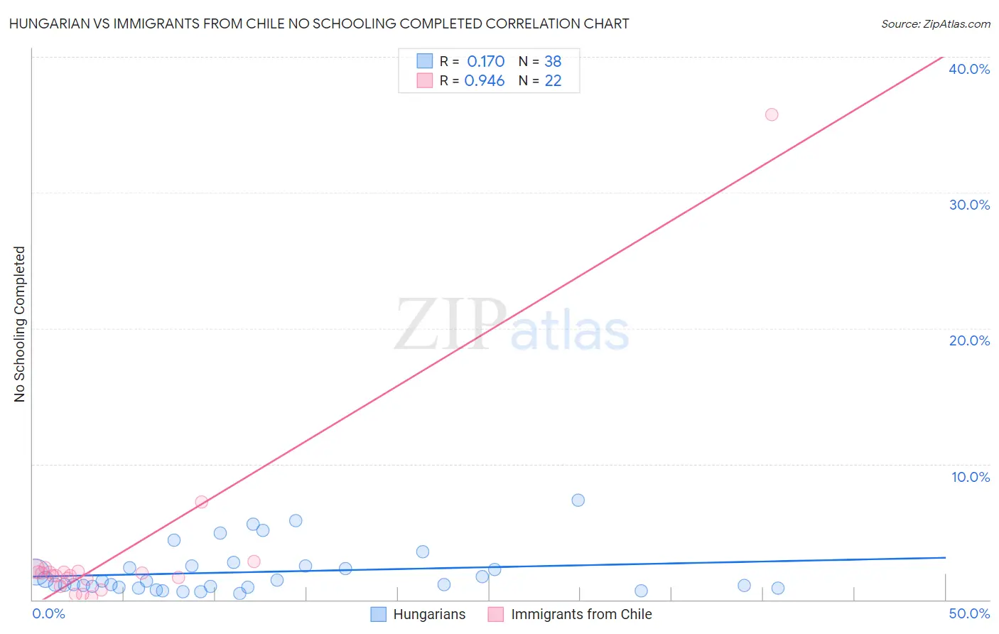 Hungarian vs Immigrants from Chile No Schooling Completed