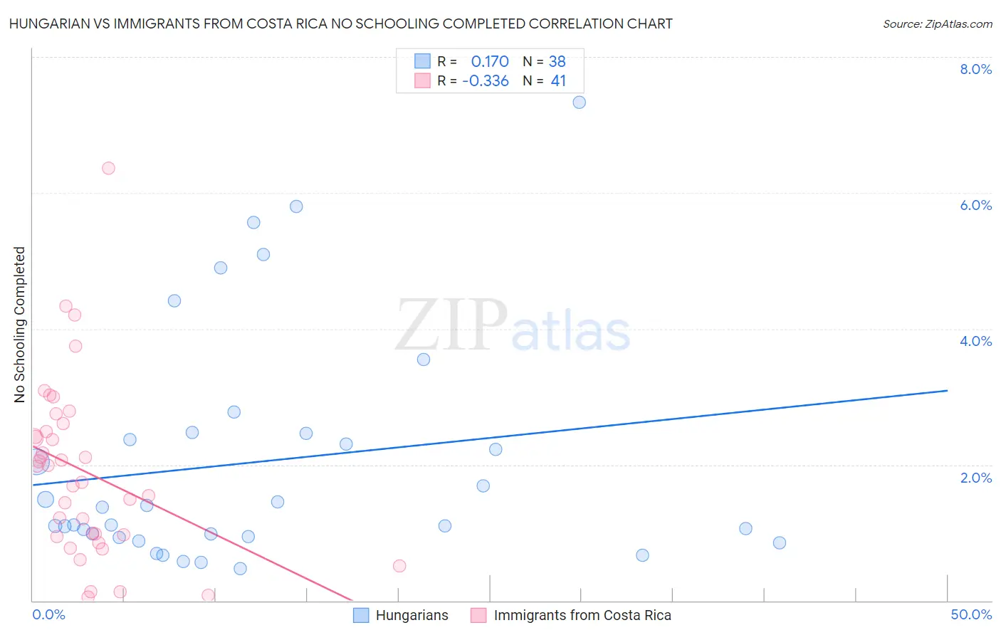 Hungarian vs Immigrants from Costa Rica No Schooling Completed