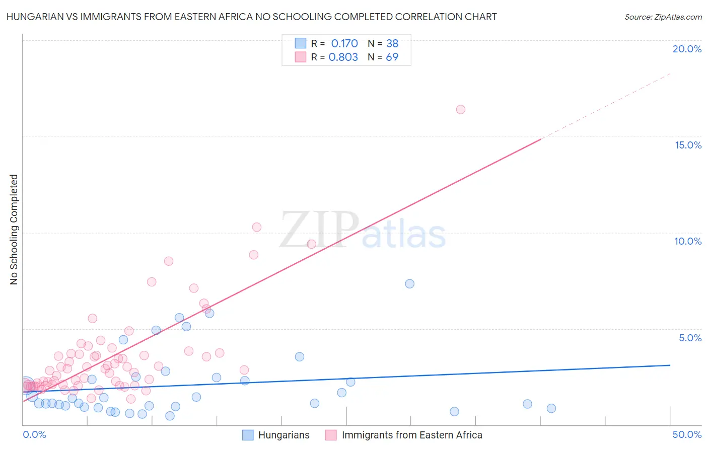 Hungarian vs Immigrants from Eastern Africa No Schooling Completed