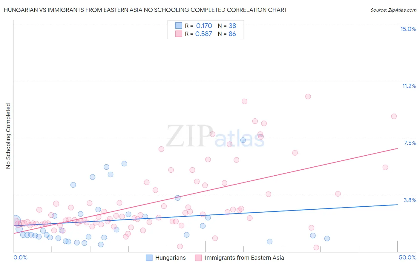 Hungarian vs Immigrants from Eastern Asia No Schooling Completed