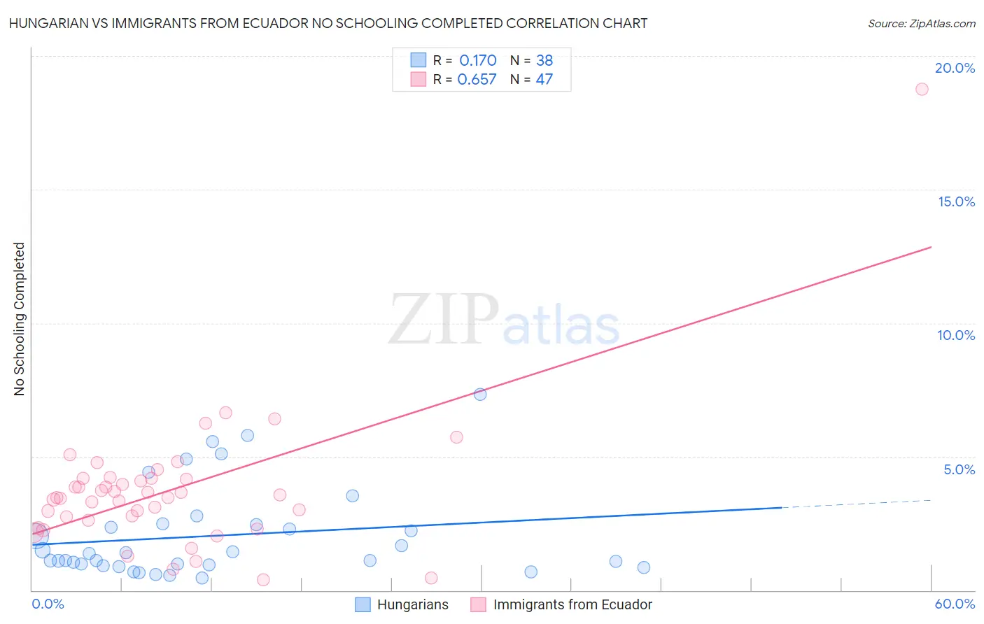 Hungarian vs Immigrants from Ecuador No Schooling Completed