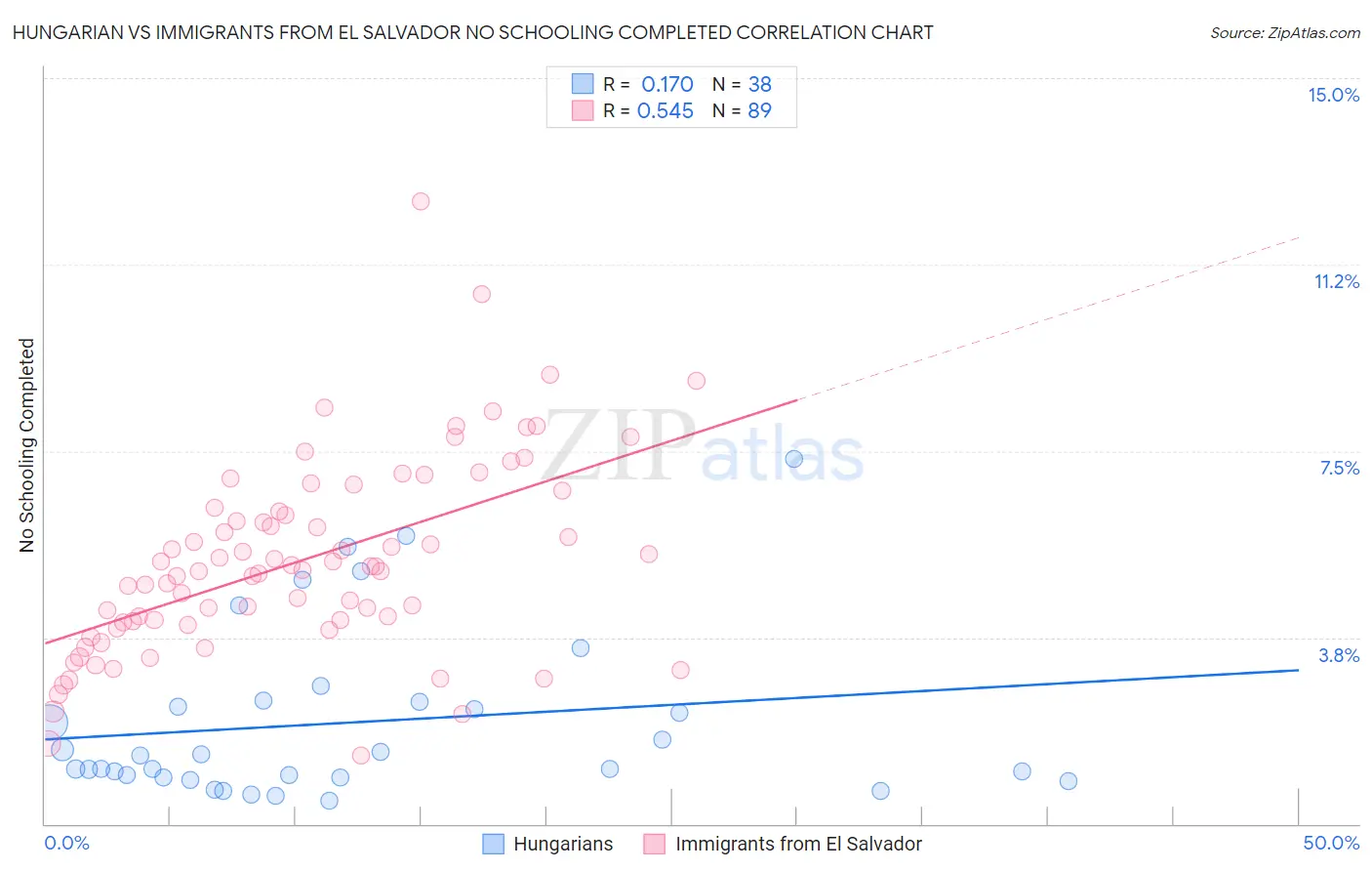 Hungarian vs Immigrants from El Salvador No Schooling Completed