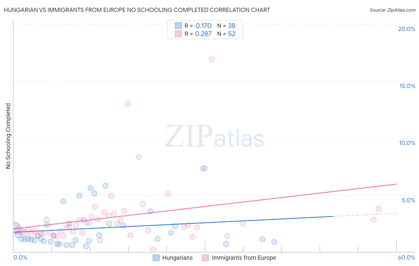 Hungarian vs Immigrants from Europe No Schooling Completed
