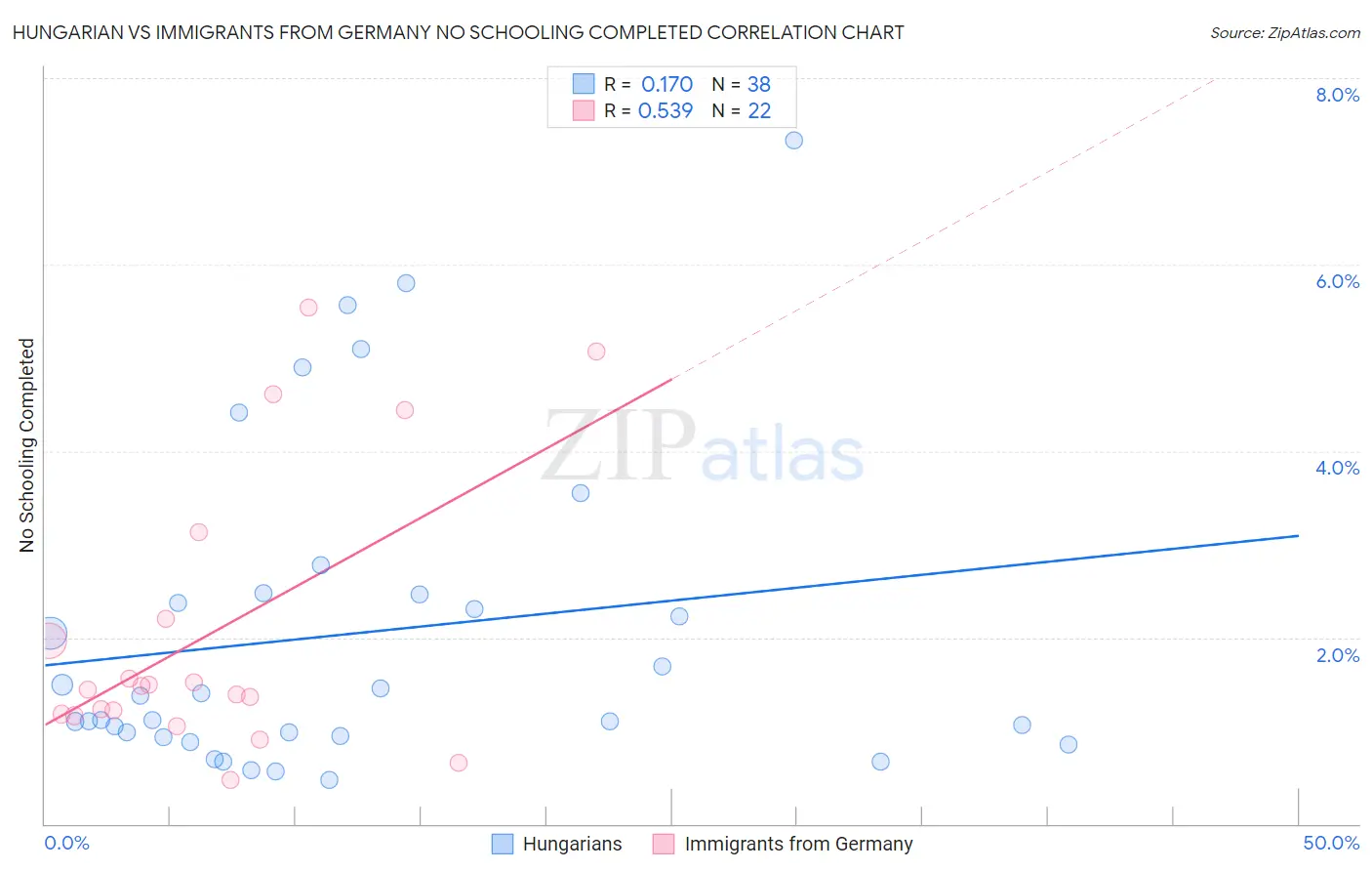 Hungarian vs Immigrants from Germany No Schooling Completed