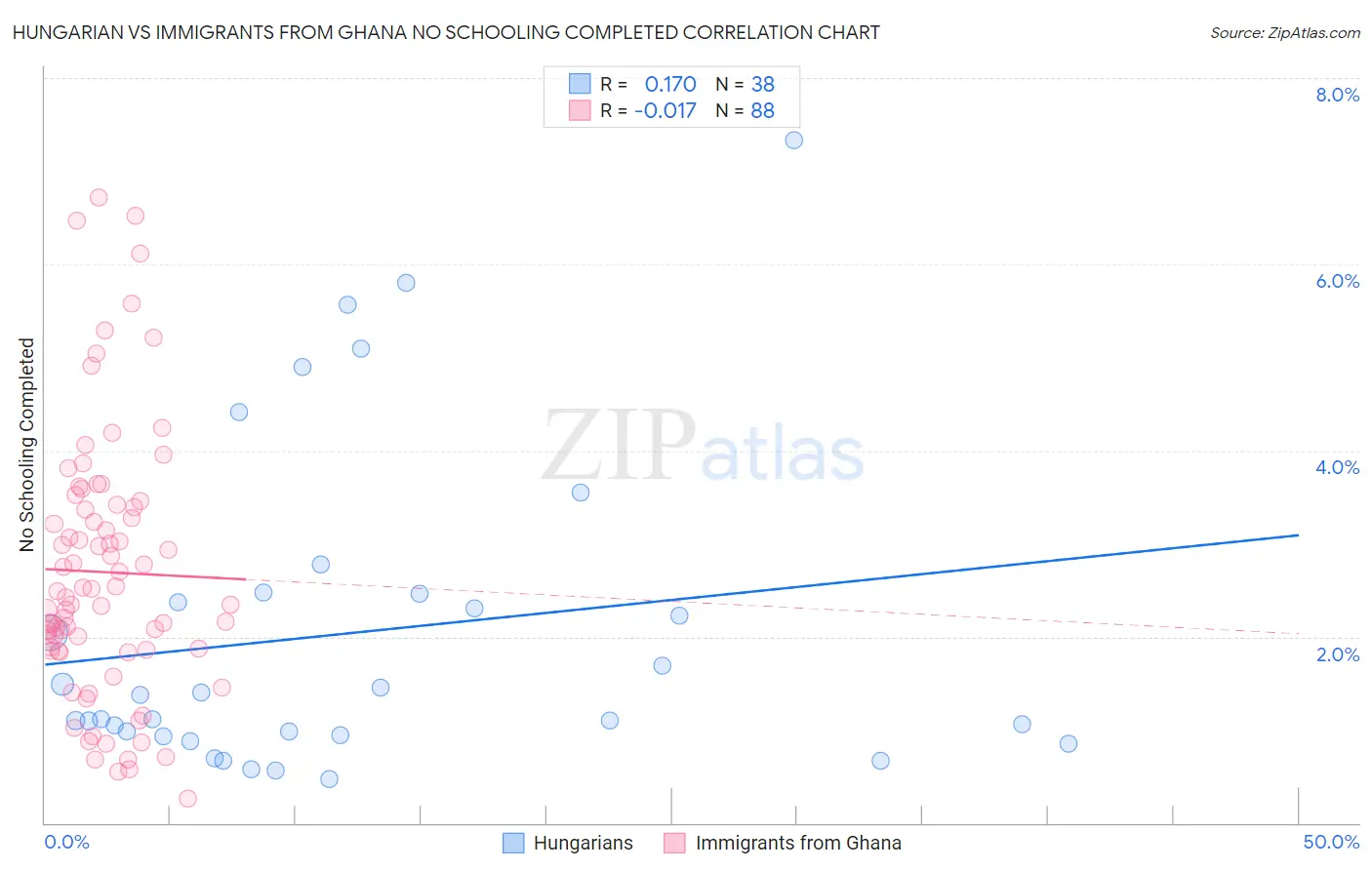 Hungarian vs Immigrants from Ghana No Schooling Completed