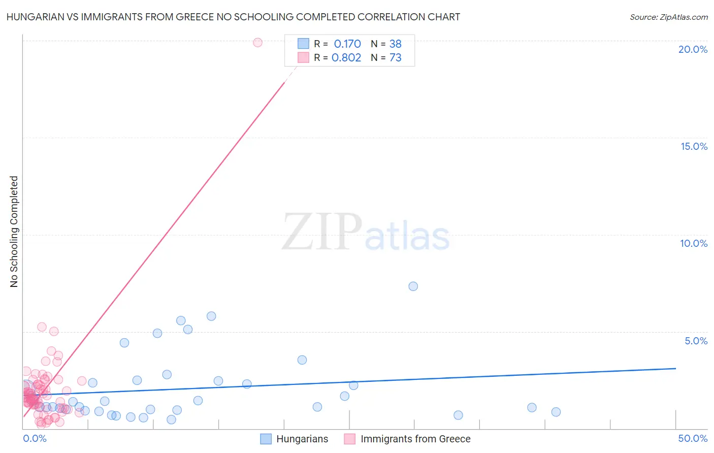 Hungarian vs Immigrants from Greece No Schooling Completed