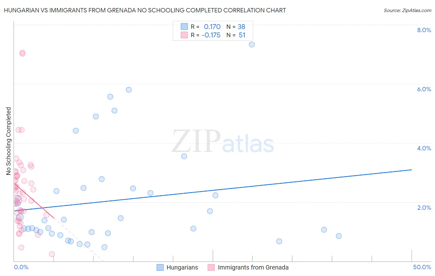 Hungarian vs Immigrants from Grenada No Schooling Completed