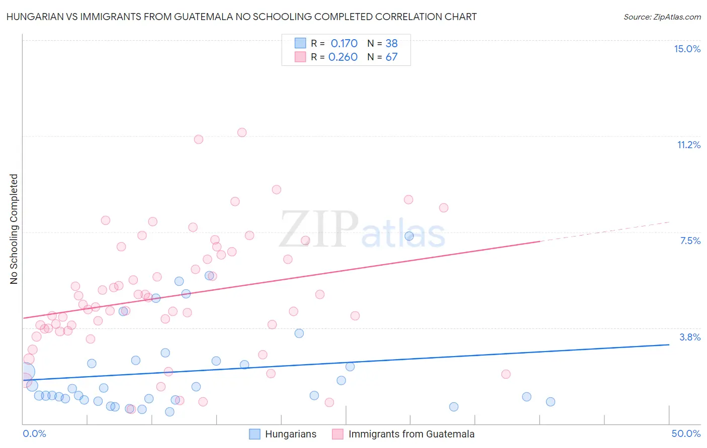 Hungarian vs Immigrants from Guatemala No Schooling Completed