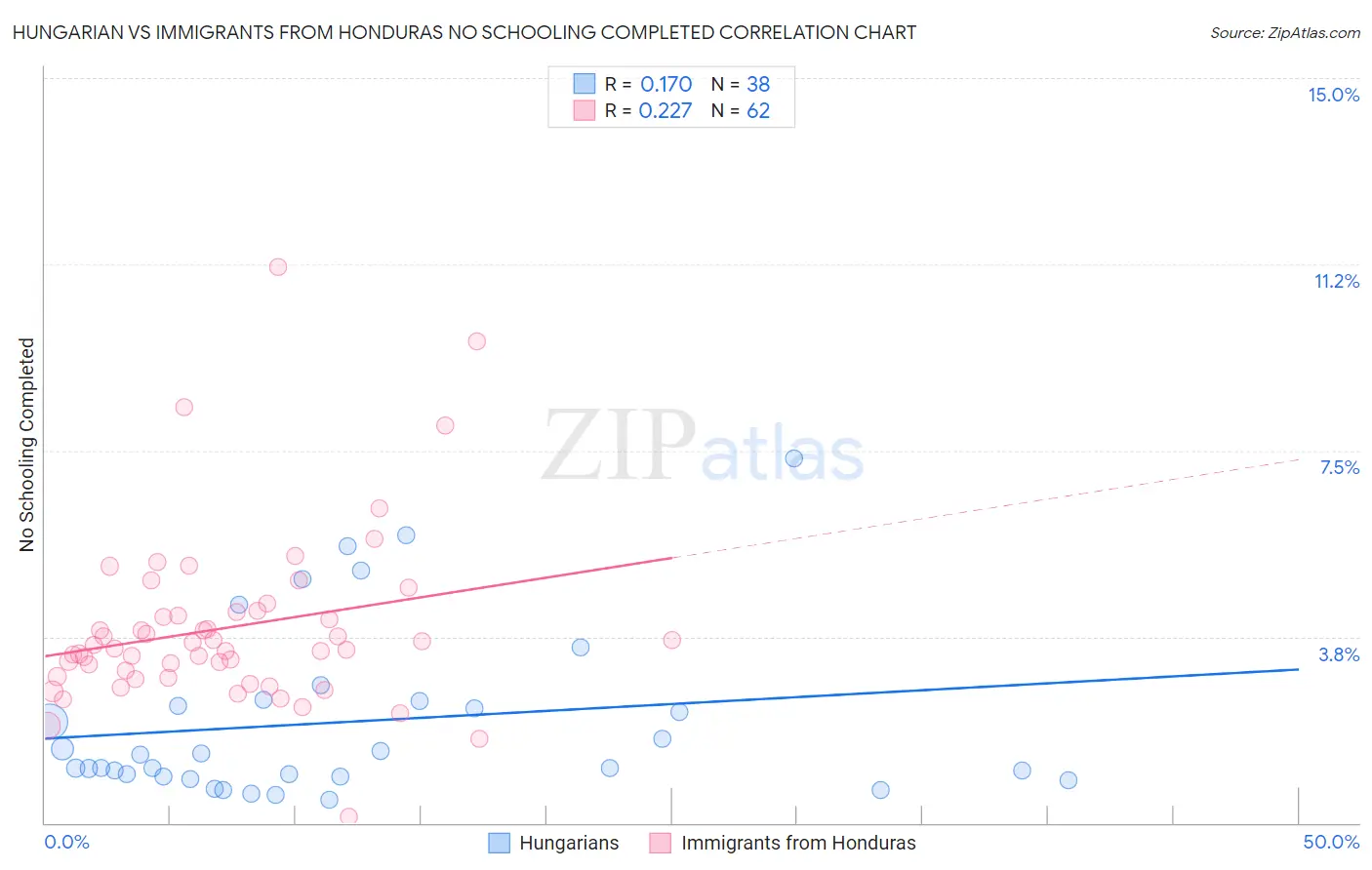 Hungarian vs Immigrants from Honduras No Schooling Completed