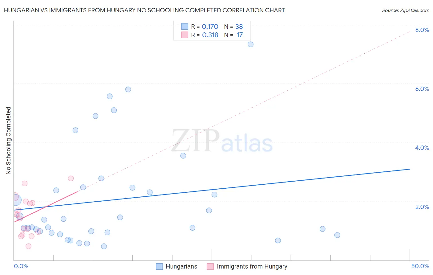Hungarian vs Immigrants from Hungary No Schooling Completed