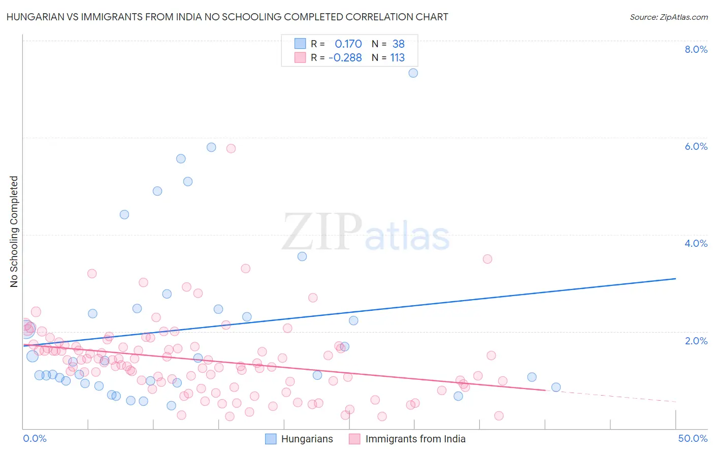 Hungarian vs Immigrants from India No Schooling Completed